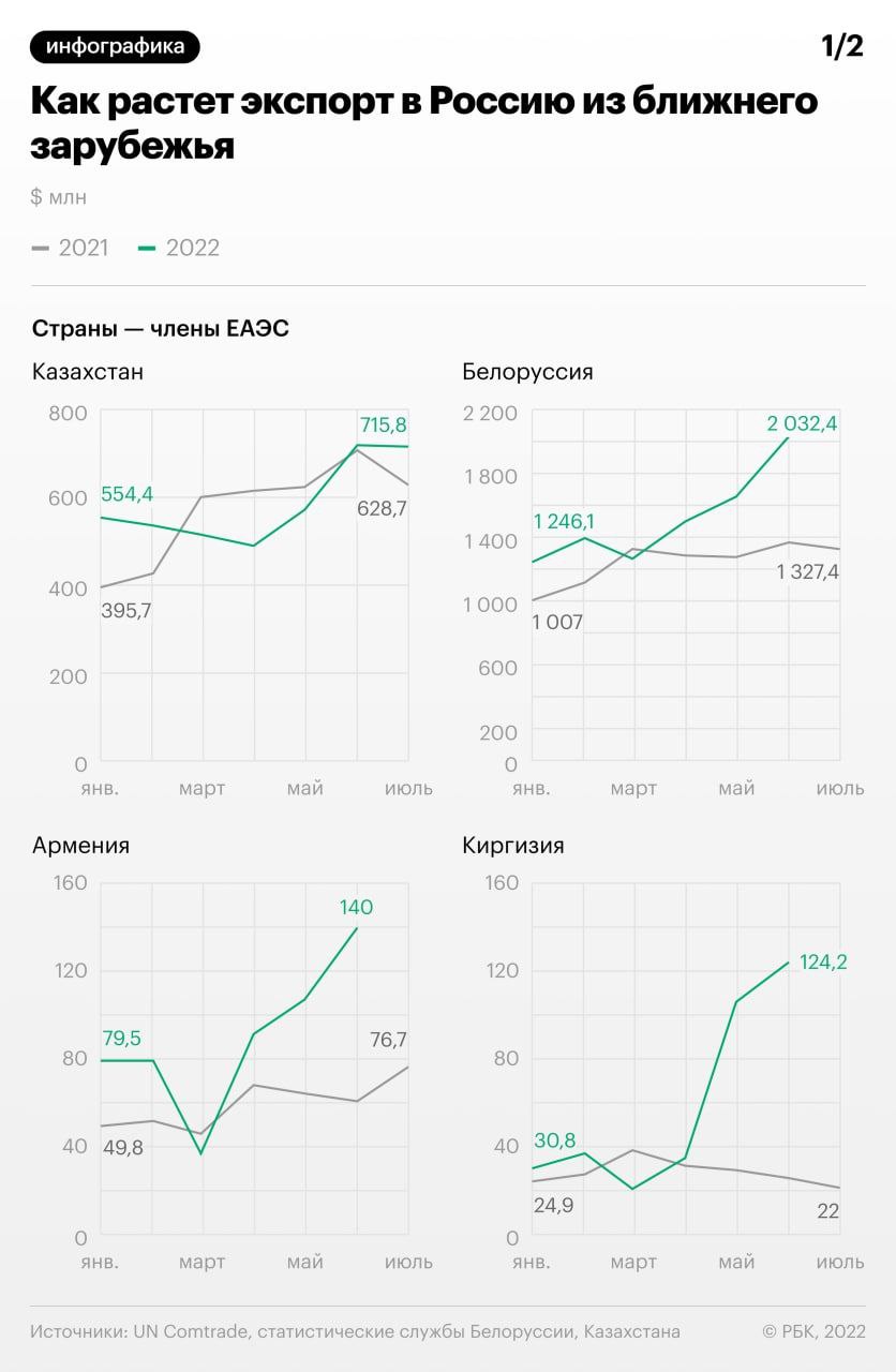 На фоне санкций, введенных западными странами, Россия наращивает товарооборот со странами постсоветского пространства
