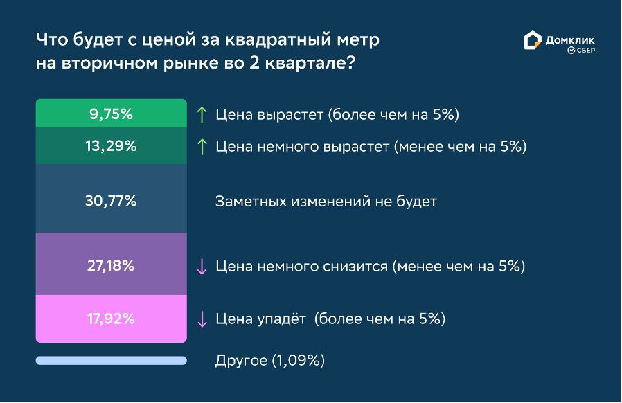 Исследование Домклик: риелторы ожидают снижения цен на жильё в крупнейших городах России

В конце марта Домклик провёл первое всероссийское исследование настроений риелторов о перспективах рынка первичной и вторичной недвижимости во II квартале 2023 года