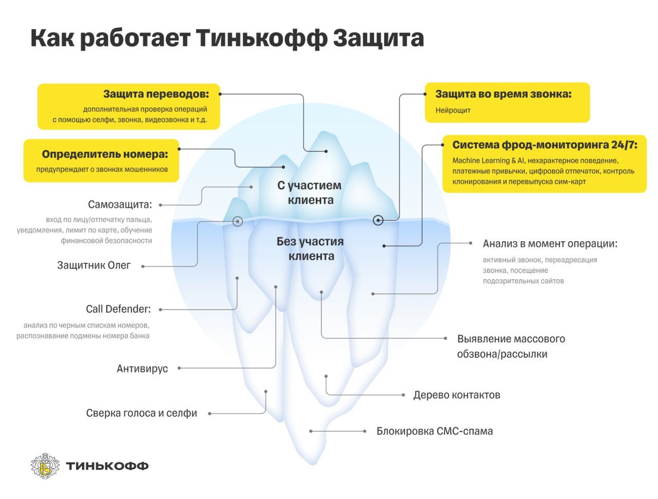 Тинькофф предложил новый стандарт борьбы с телефонными мошенниками и другими злодеями, которым только по данным ЦБ и только за прошлый год, удалось выманить у россиян 14 миллиардов рублей