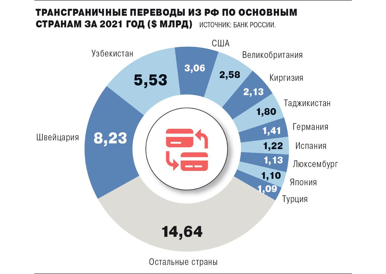 Инфографика переводов россиян на зарубежные счета в 2021 и 2022 г