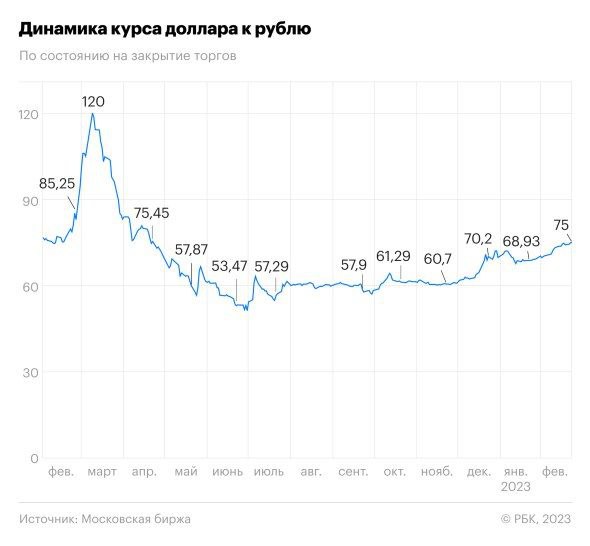 Горки рубля за год