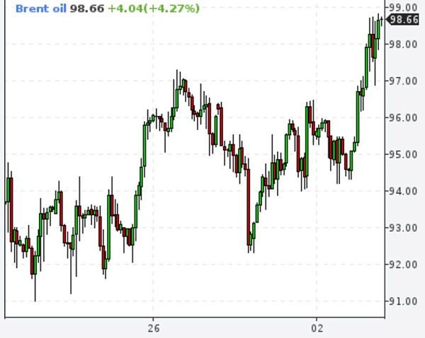 Brent почти 99 долларов