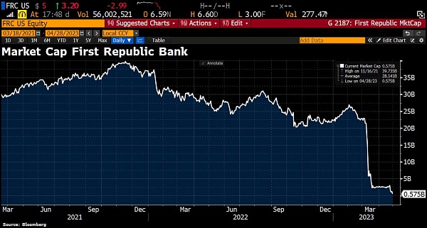 Правительство США готовит  поглощение First Republic Bank