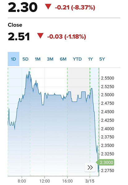 Акции Credit Suisse снова падают на 8%