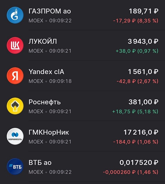 Рынки до сих пор в недоумении из-за дивидендов - Роснефть +5%, Газпром -8%