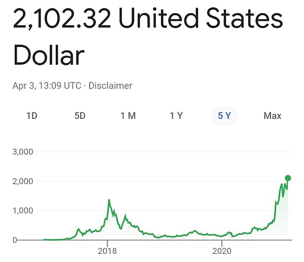 Курс Ethereum поднялся до исторического максимума, преодолев отметку в $2100