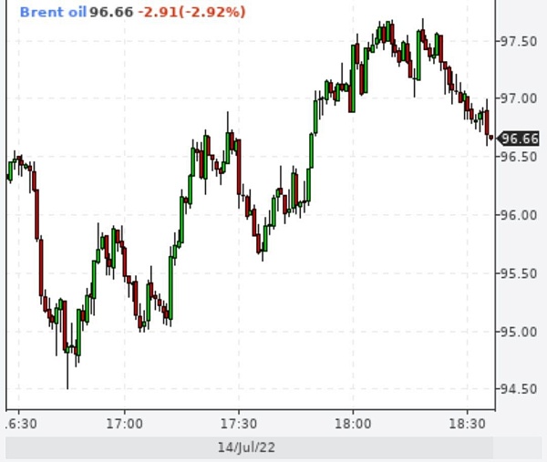 Стоимость нефти Brent опускалась ниже $95 за баррель впервые с конца февраля