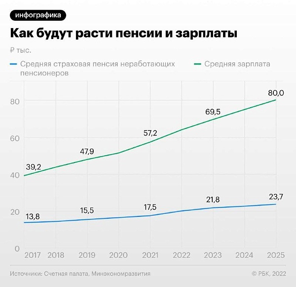 Соотношение между средними размерами пенсии по старости и номинальной зарплатой в экономике в 2025 году опустится ниже 30%, следует из заключения Счетной палаты