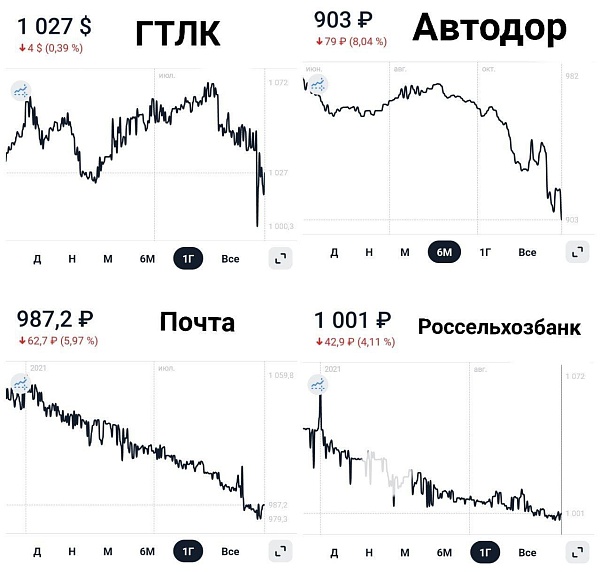 Роснано с невыплатами поднасрало всему госдолгу - облигации ГТЛК, Росавтодор, Почта России, Россельхозбанк и другие чувствуют охлаждение к ним рынка