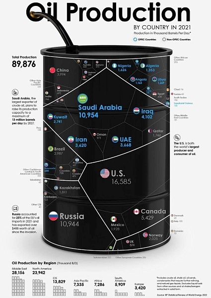 Страны и добыча нефти