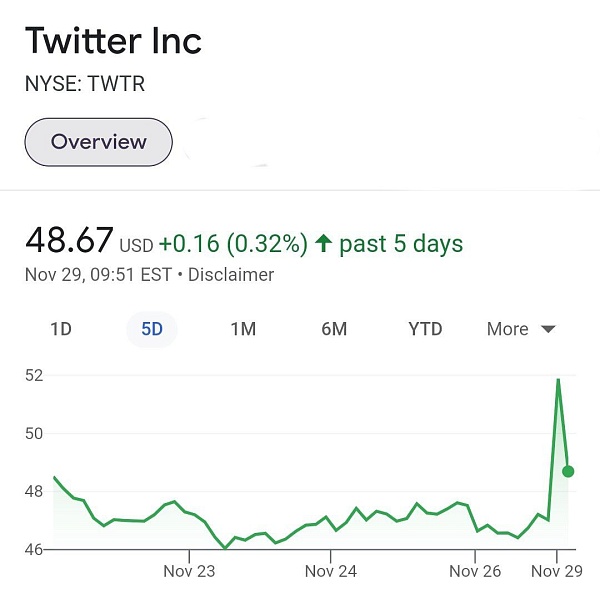 Акции Twitter выросли на 10% на новости об уходе гендиректора Джека Дорси, который надоел инвесторам
