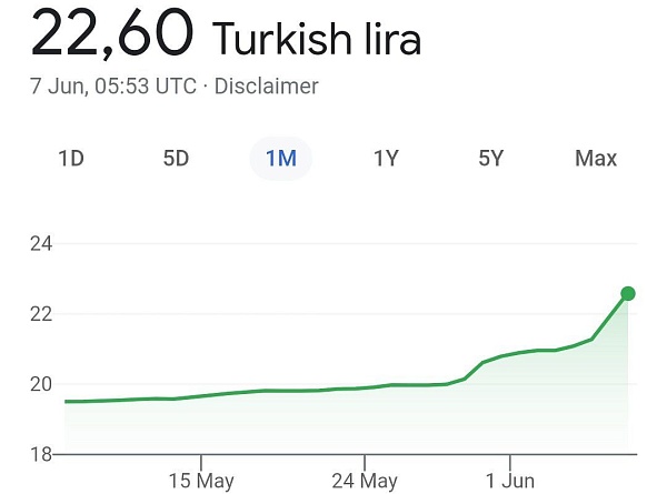Турецкая лира упала на 3,5% до нового исторического минимума - до 22,6 лиры за доллар