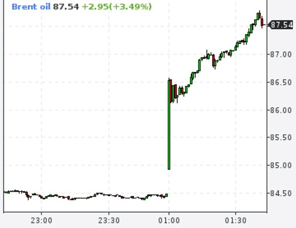 Нефть Brent выросла на 3,5% из-за конфликта на Востоке и риска вовлечения в него Ирана
