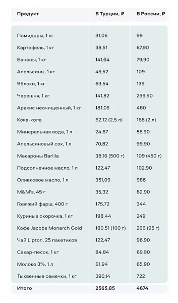 Крах лиры помог сделать цены в Турции ниже, чем в России