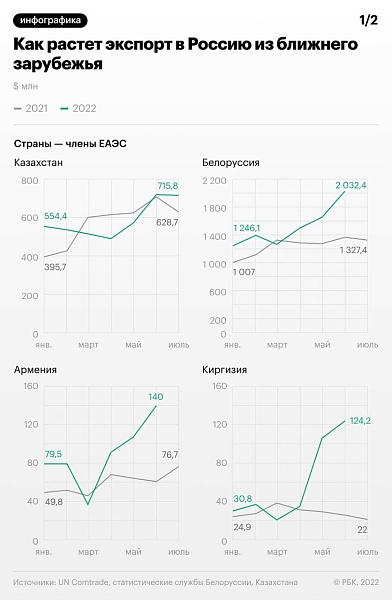 На фоне санкций, введенных западными странами, Россия наращивает товарооборот со странами постсоветского пространства