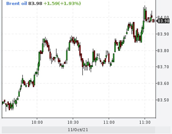 Brent достиг $84