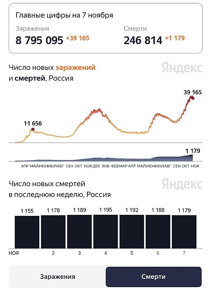 Началось скромное снижение числа заболевших коронавирусом