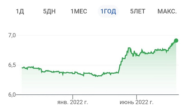 Центральный банк Китая продолжает ослаблять национальную валюту на фоне новых вспышек коронавируса в городах Чэнду и Шэньчжэнь, установив курс юаня по отношению к доллару США на уровне 6,8917, что является самым низким курсом с конца августа 2020 года