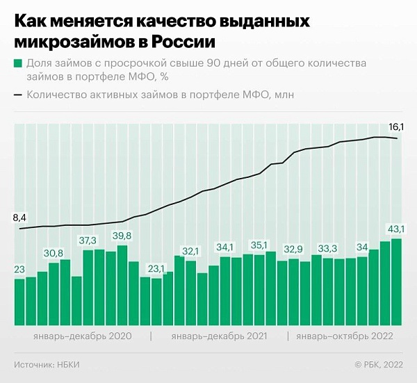 Доля займов микрокредитов россиян, у которых есть просрочка более 90 дней, достигла 43%