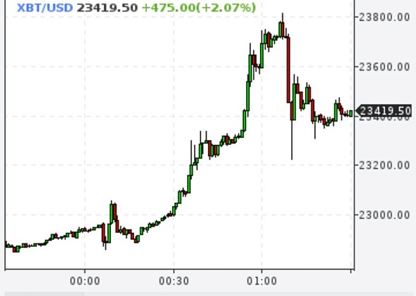 Биткойн превысил $23000