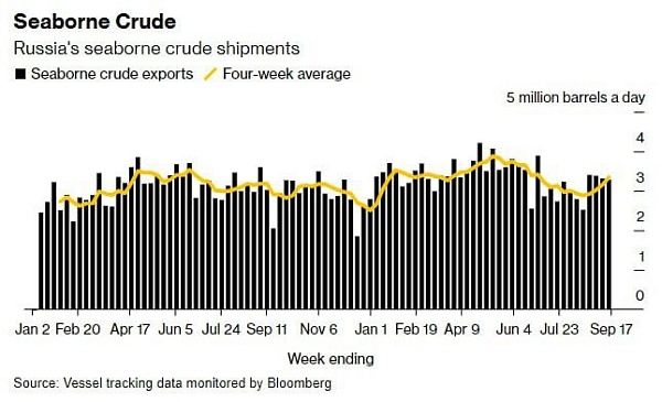 Москва увеличила поставки нефти до трехмесячного максимума