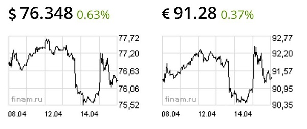 Рубль вечером забыл про санкции Байдена