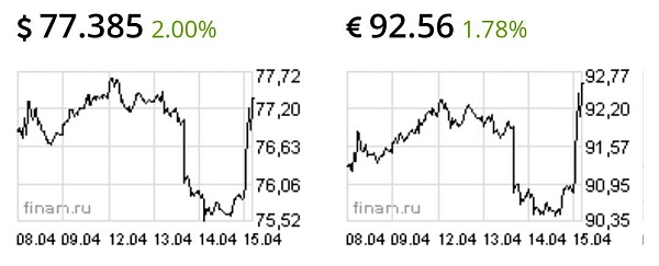 Курс продолжает улетать выше
