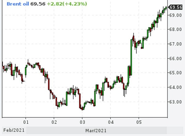 Brent выше $69