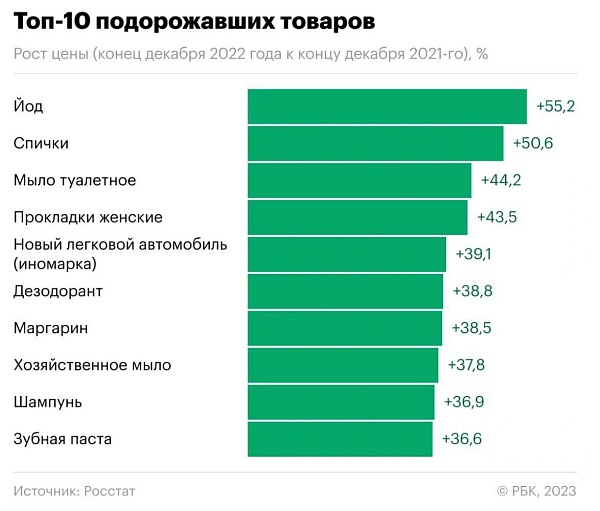 Йод стал самым подорожавшим товаром России в прошлом году