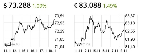 Доллар и евро резко выросли к рублю на фоне резких заявлений президента и обещанию отметить НАТО на границах