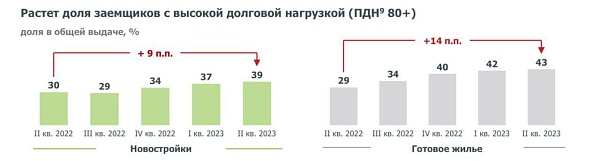 «ПДН 80+» - это заёмщики, у которых среднемесячные платежи по всем кредитам превышают 80% от их  среднемесячного дохода