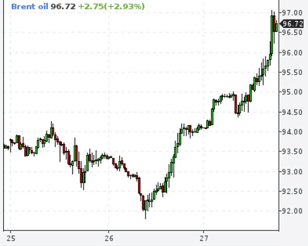 Нефть поднимается выше $96 за баррель, так как снижение запасов в США, превышающее ожидаемое, усилило опасения по поводу последствий сокращения мировых поставок нефти
