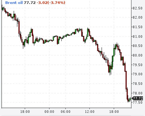 Нефть упала до $77,7 за баррель