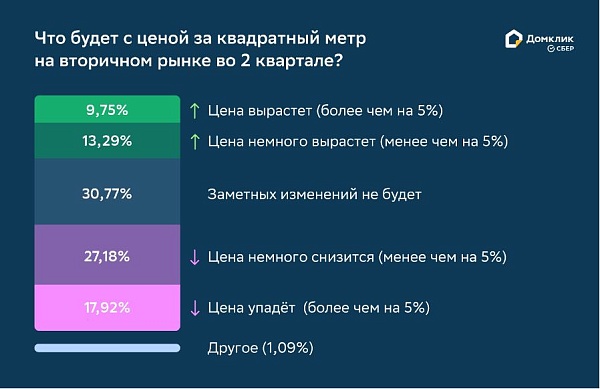 Исследование Домклик: риелторы ожидают снижения цен на жильё в крупнейших городах России

В конце марта Домклик провёл первое всероссийское исследование настроений риелторов о перспективах рынка первичной и вторичной недвижимости во II квартале 2023 года