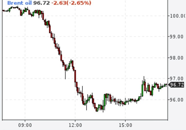Brent ниже 100 долларов