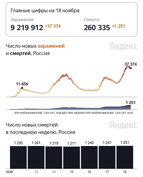 За последние сутки в России от коронавирусной инфекции COVID-19 умер 1251 человек, что стало новым максимумом с начала пандемии