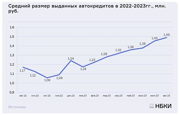 Седьмой месяц подряд средний размер автокредитов растет и шестой месяц бьет рекорды за всю историю наблюдений (в 21 году максимум 1,25 млн