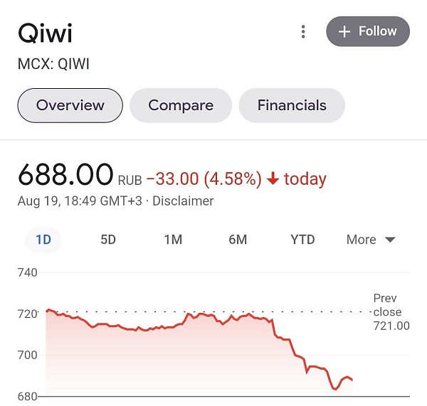 Упала акции Qiwi