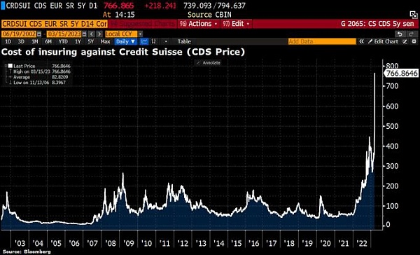 Рынки оценивают вероятность дефолта Credit Suisse в 47%