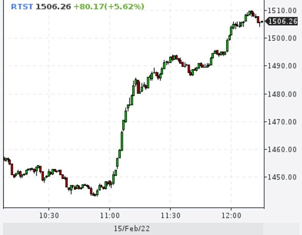 Индекс РТС вырос на 5,6%