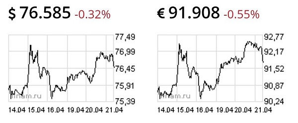 Доллар и евро ослабли на социальной риторике президента