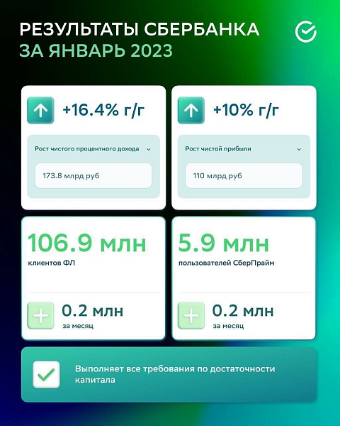 Сбер по-прежнему демонстрирует растущие показатели