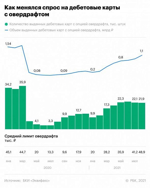 Россияне начали уходить в минус по картам
