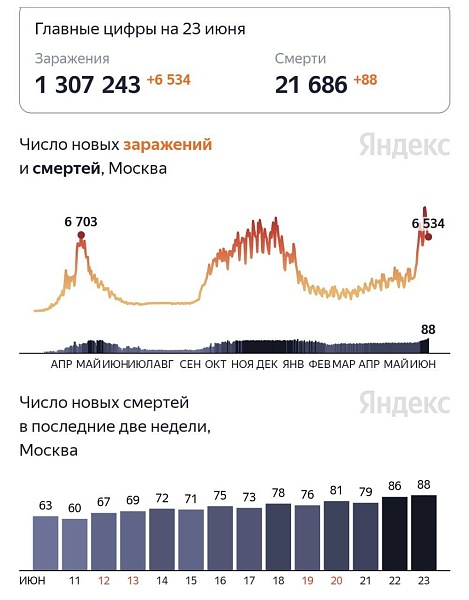 В Москве и Санкт-Петербурге за сутки скончались от коронавируса 88 и 93 человека соответственно