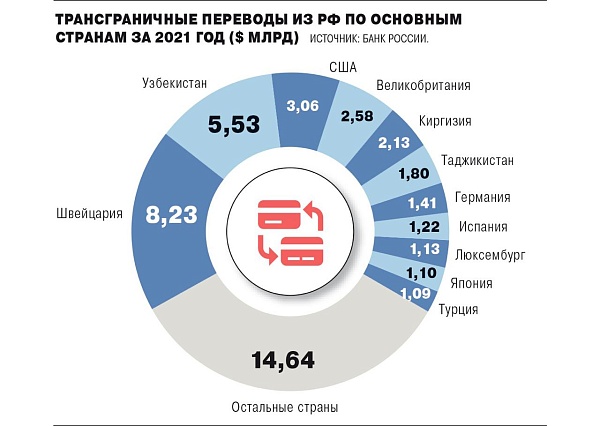 Инфографика переводов россиян на зарубежные счета в 2021 и 2022 г