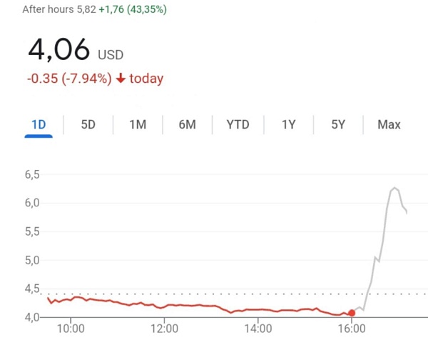 Акции Virgin Galactic взлетели на 43% после объявления о начале коммерческих космических полётов с 27 июня