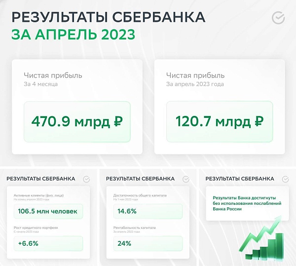 Сбербанк показывает инвесторам рекордный рост чистой прибыли за 4 месяца 2023 года

Сбер представил отчетность за четыре месяца 2023 года