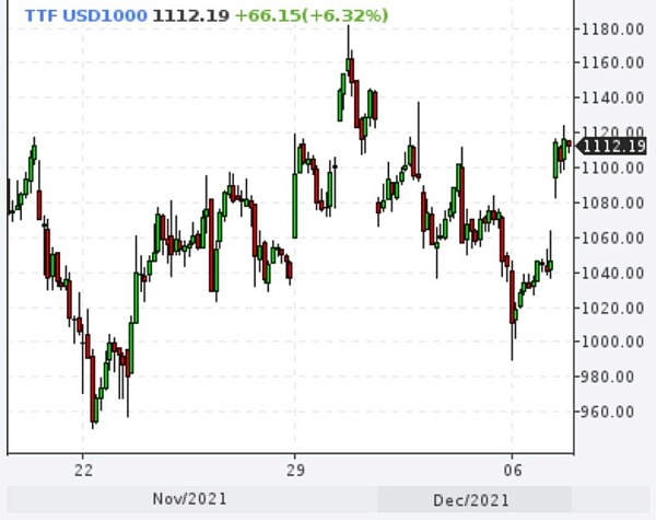 Газ снова вырос выше $1100