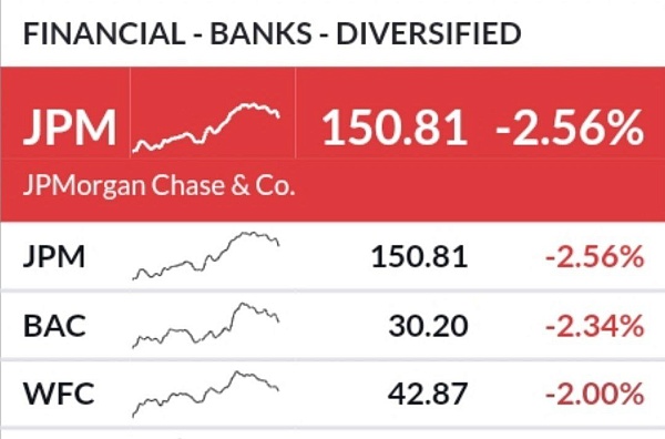 Акции крупных банков США на предупреждении от Fitch о том, что даже рейтинг JPMorgan может быть понижен