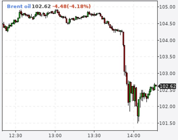 Brent упал на 4%